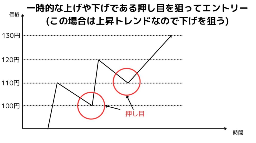 写真：トレンド相場でのエントリーパターン（押し目）