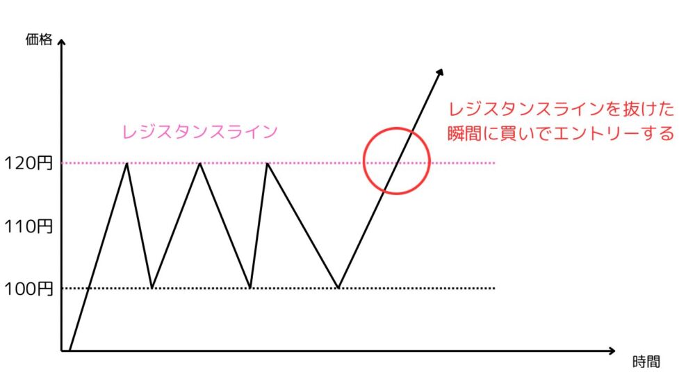 レンジ相場での勝ちパターン「順張り」