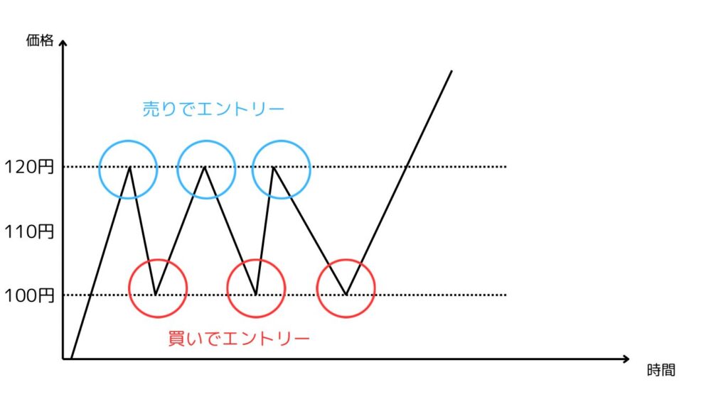 レンジ相場での勝ちパターン「逆張り」