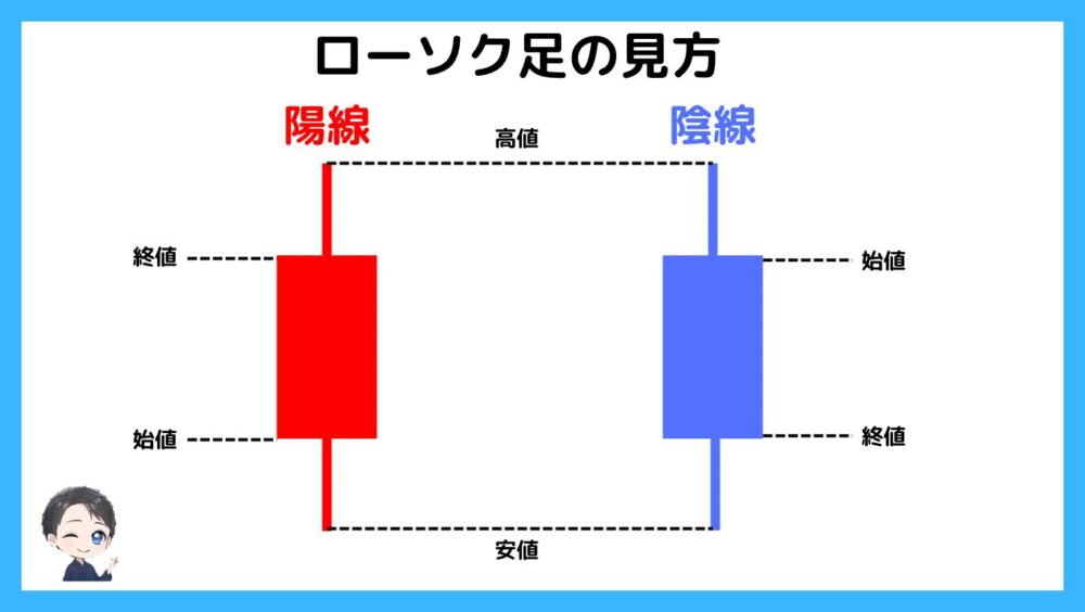 ローソク足の見方