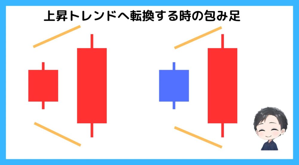 上昇トレンドへ転換するときの包み足