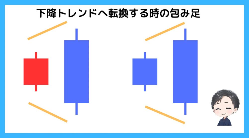 下降トレンドへ転換するときの包み足