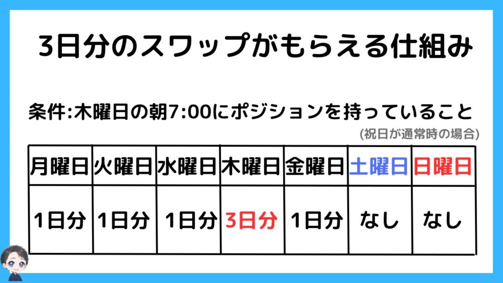 3日分のスワップがもらえる仕組み