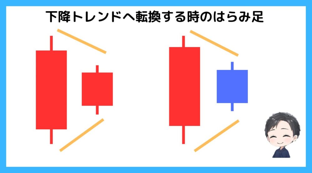 下降トレンドへ転換するときのはらみ足