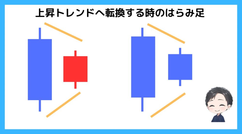 上昇トレンドへ転換するときのはらみ足