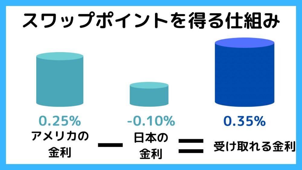 スワップポイントを得る仕組み