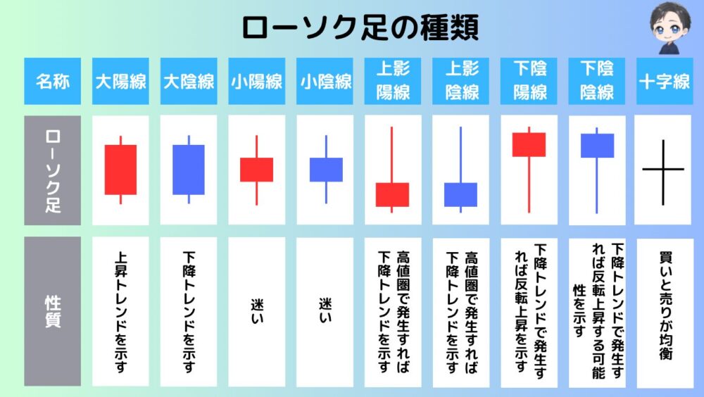 ローソク足の種類