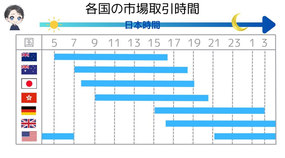 写真：各国の市場取引時間