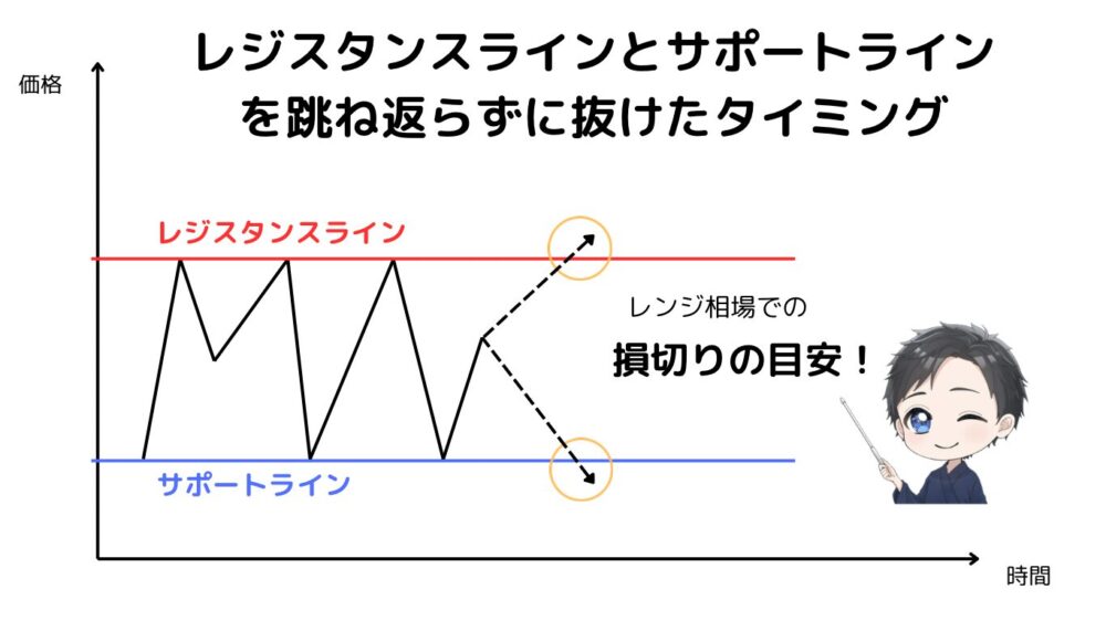 レンジ相場での損切りの目安