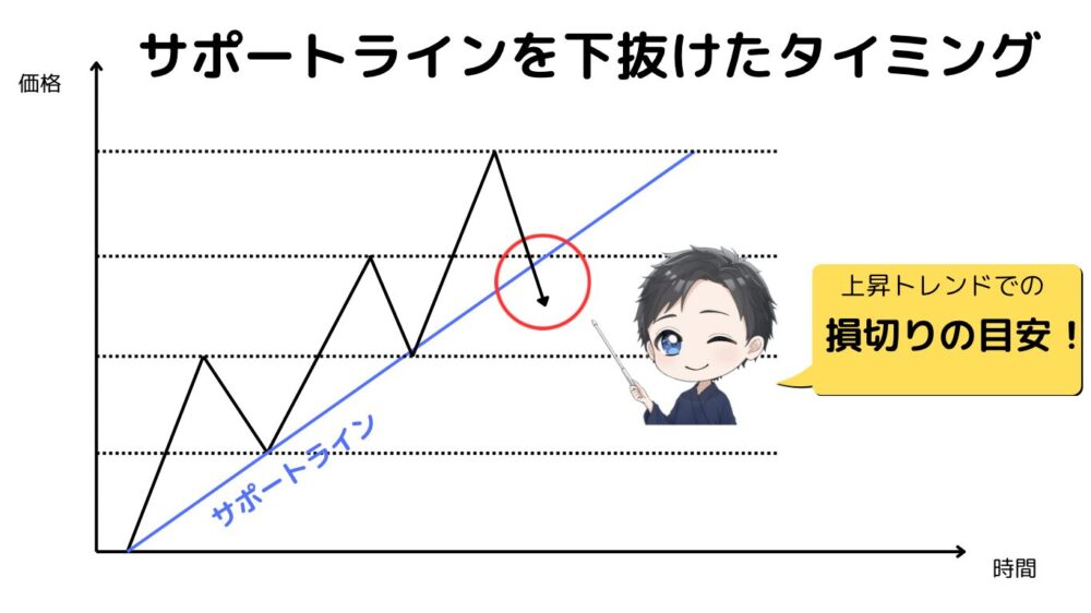 上昇トレンドでの損切りの目安