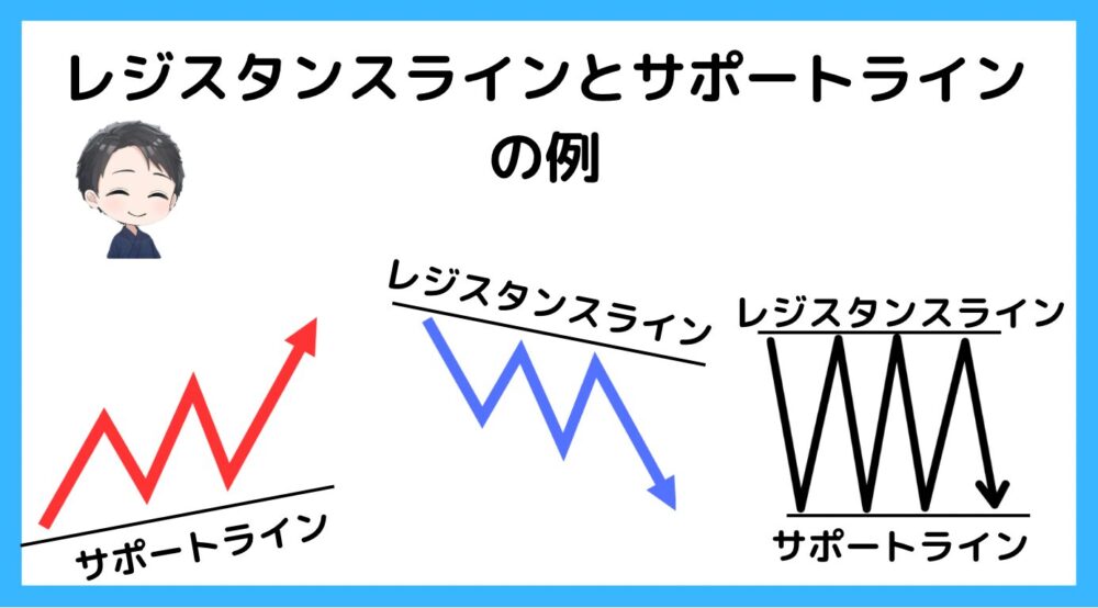 レジスタンスラインとサポートラインの例