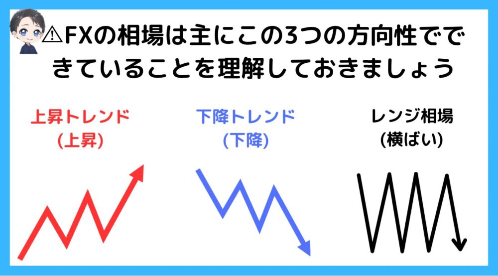 FXの相場は大きく分けて３つで成り立つ