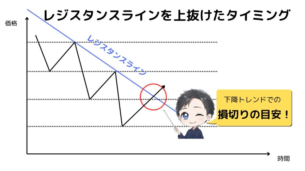 下降トレンドでの損切りの目安