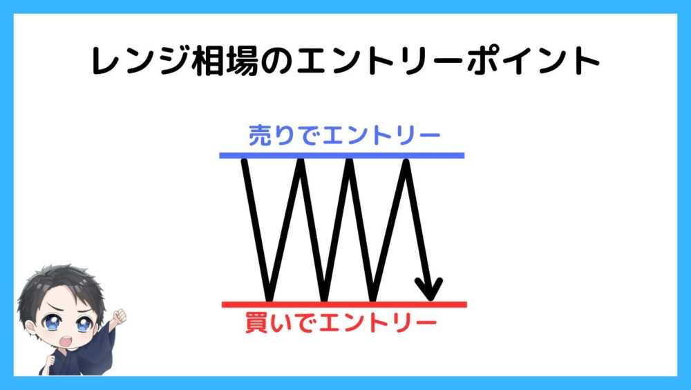 レンジ相場のエントリーポイント