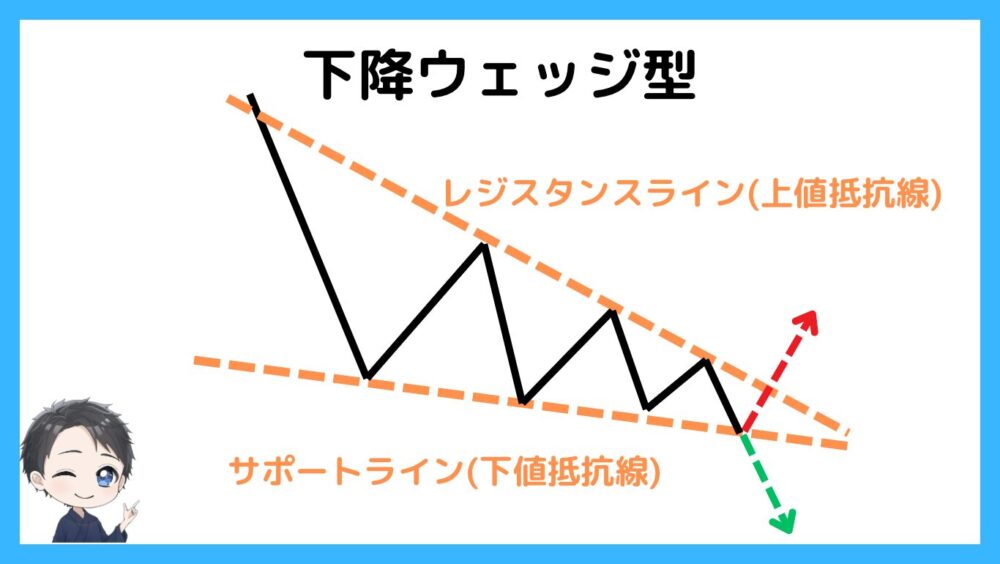 下降ウェッジ型