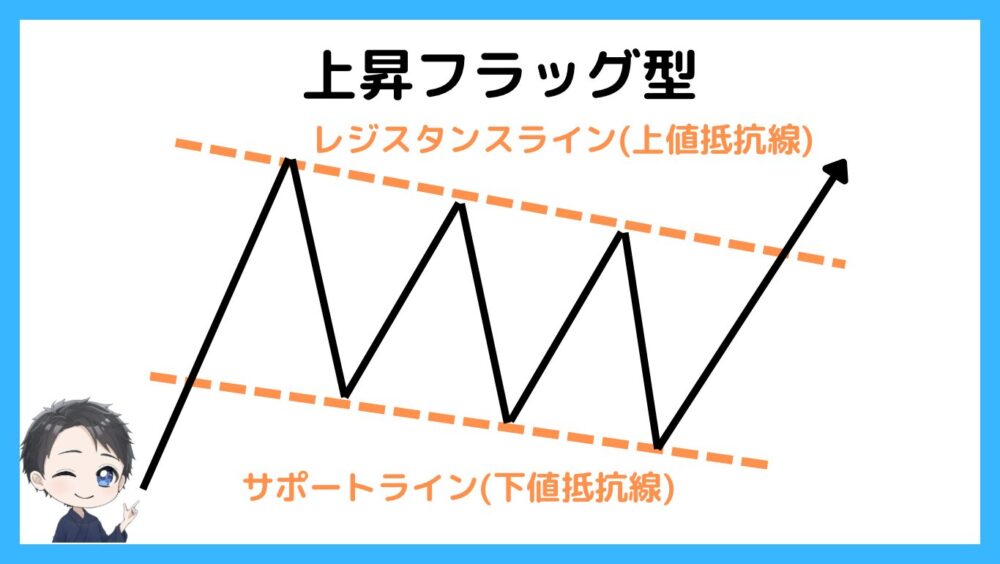 上昇フラッグ型