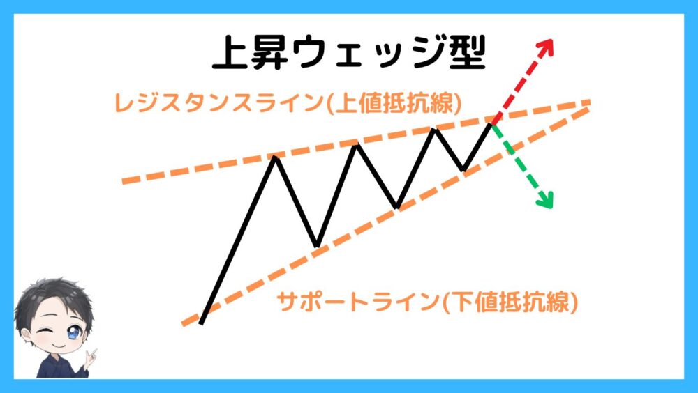 上昇ウェッジ型