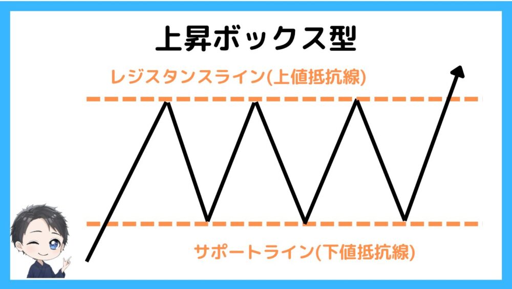 上昇ボックス型