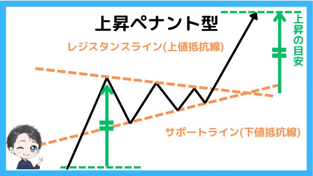 上昇ペナント型