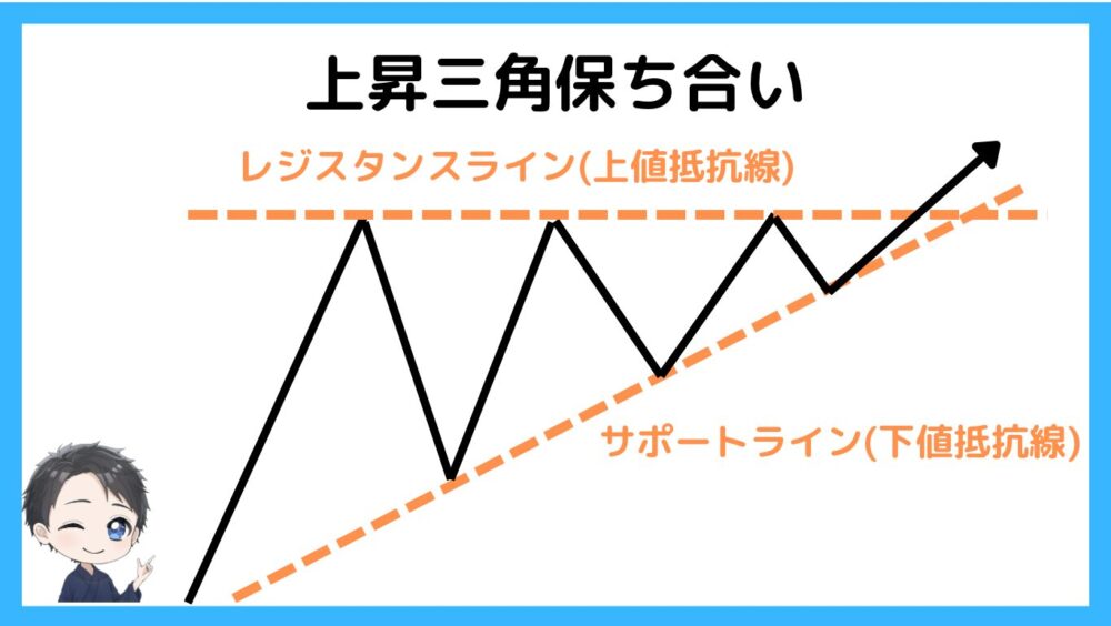 上昇三角保ち合い